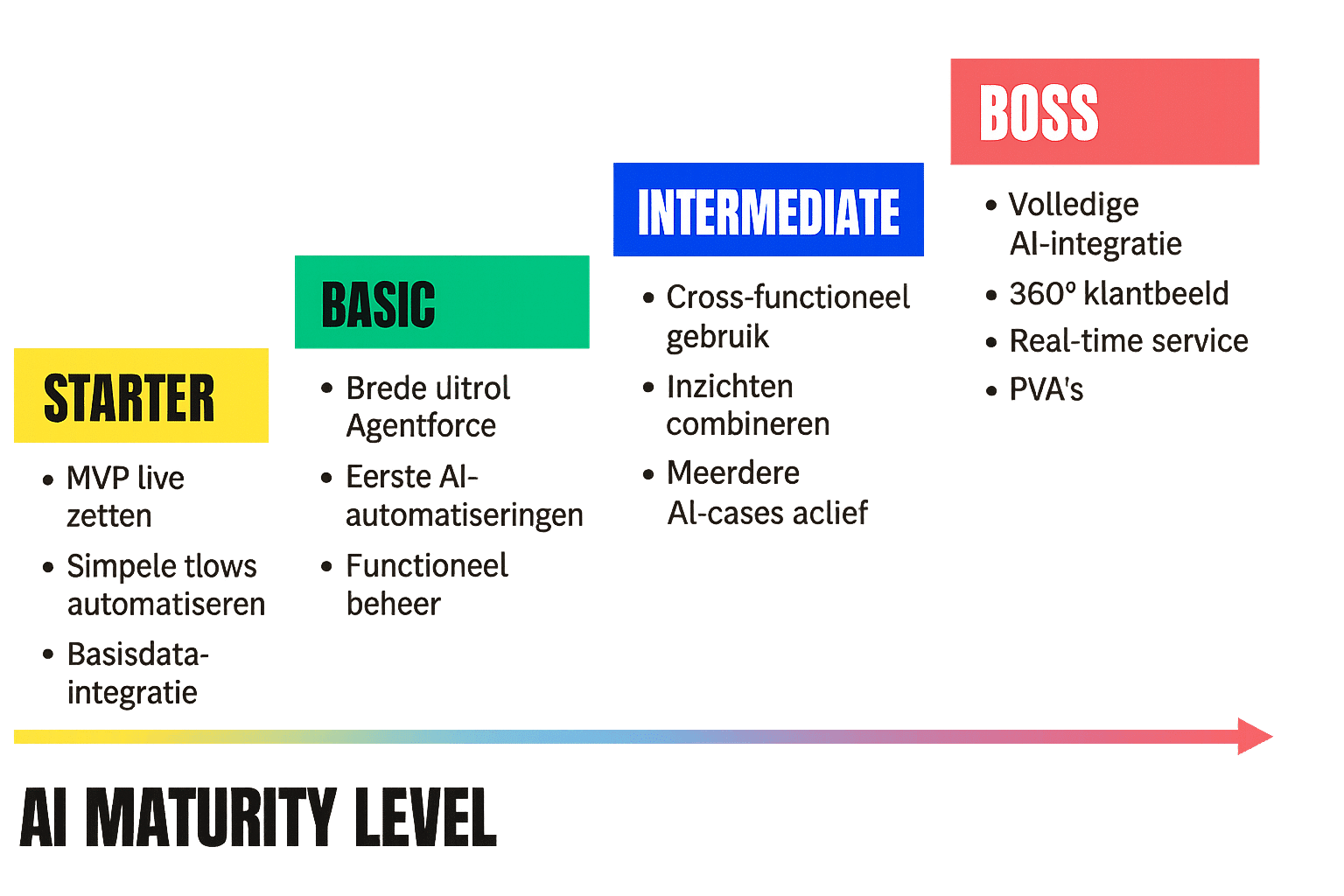 Agentforce Maturity Model Visual