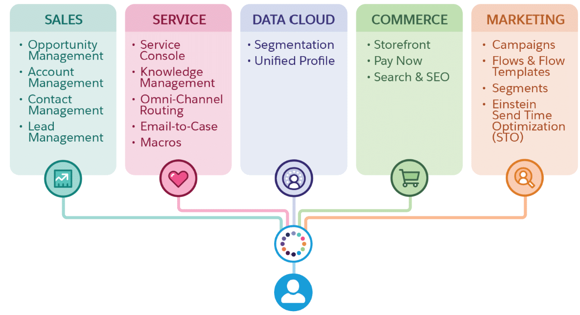 Overview of Salesforce Foundations CRM features